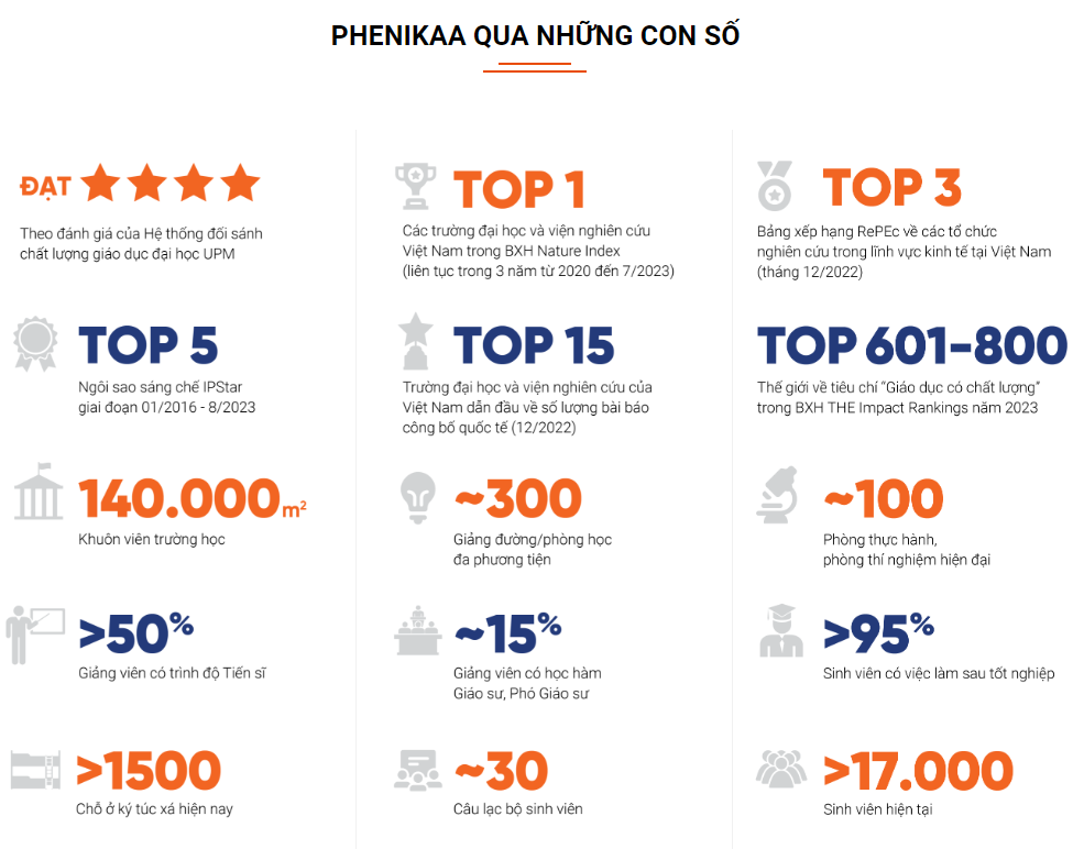 Những con số ấn tượng về Trường Đại học Phenikaa