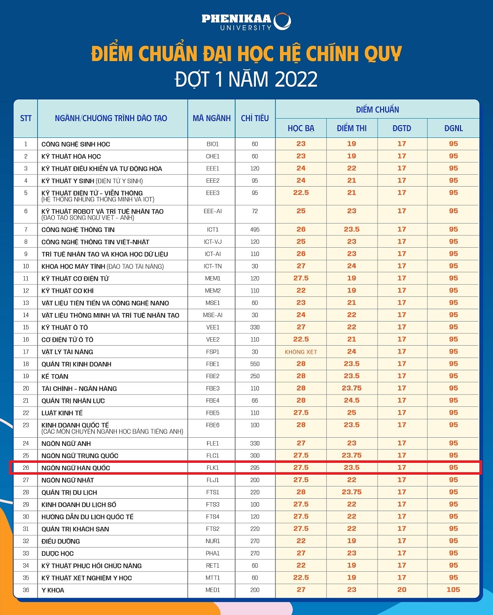 Phenikaa Điểm Chuẩn Xét Học Bạ 2022 Đợt 1: Bí Quyết Đạt Điểm Cao và Lời Khuyên Đắt Giá Từ Cựu Sinh Viên