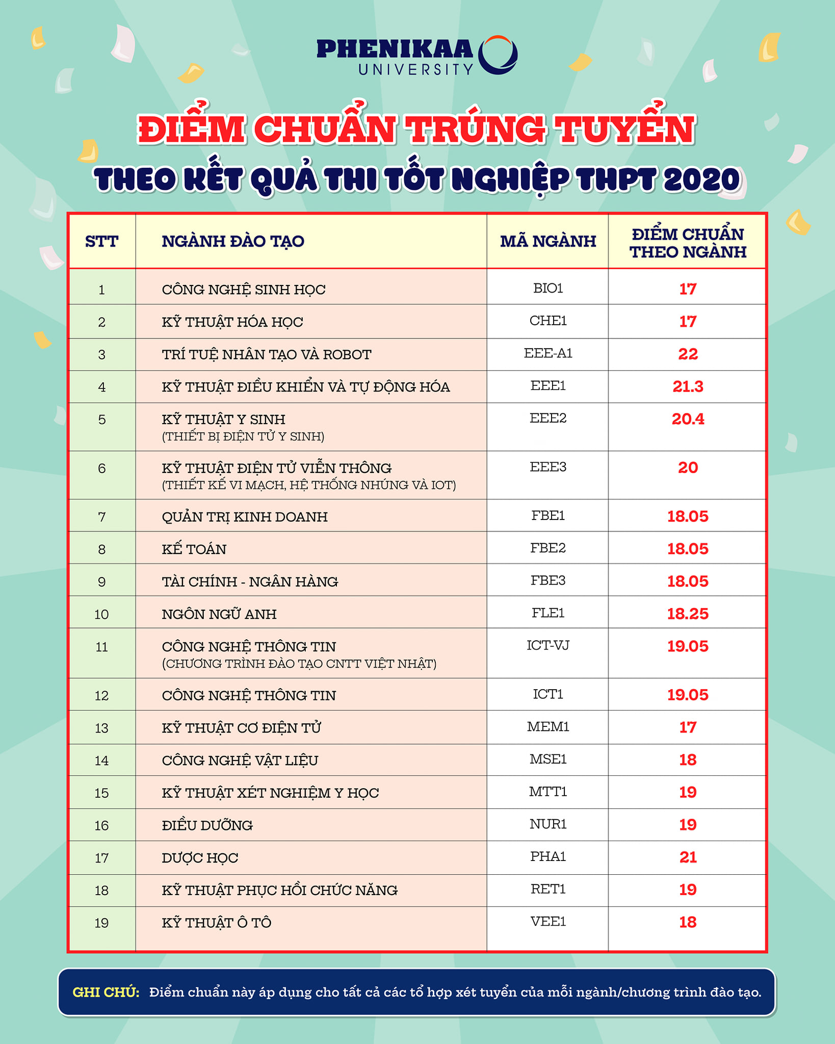 Đại học Phenikaa điểm chuẩn 2020: Từ 17 đến 24 - Toàn cảnh và Chi tiết từng ngành