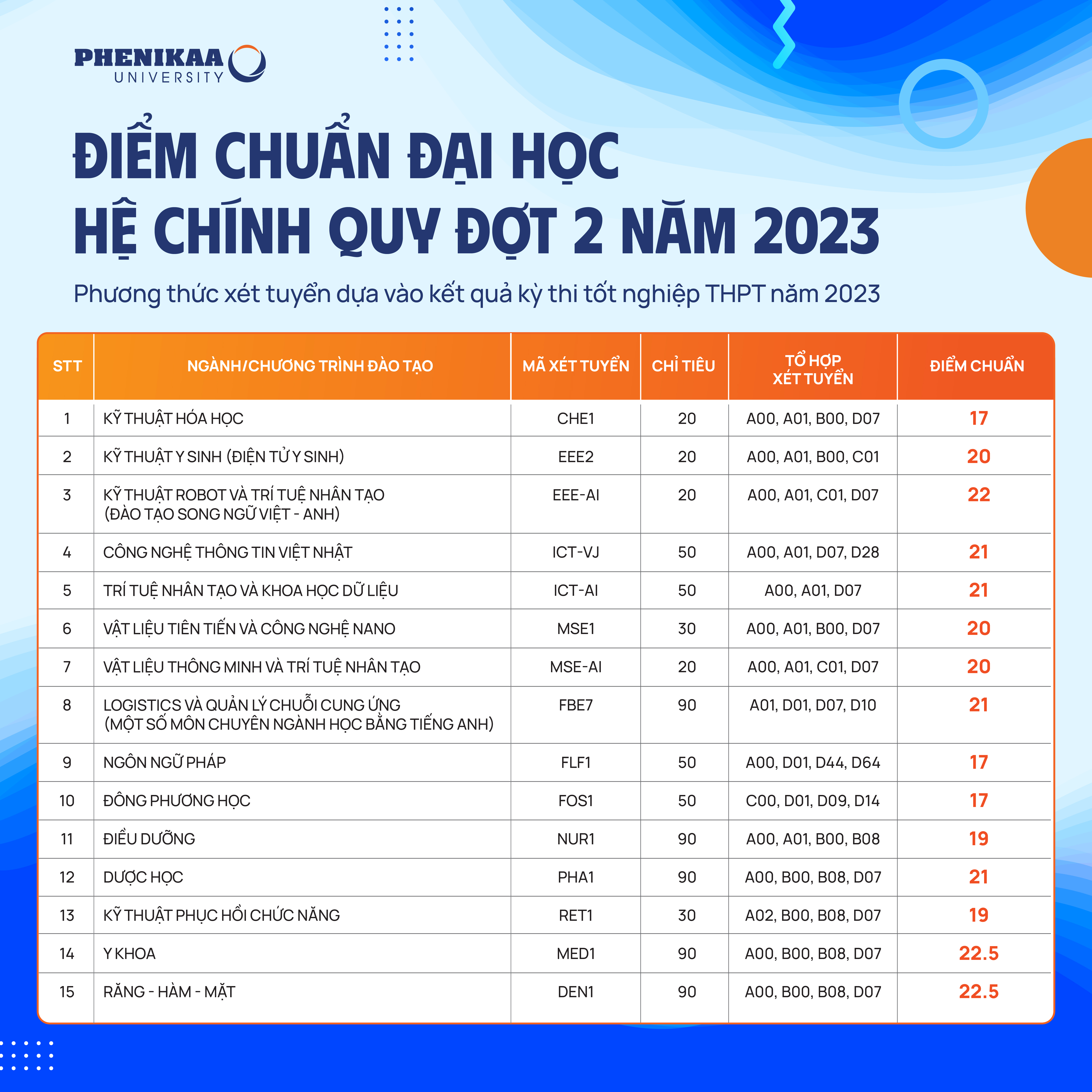 Phương thức xét tuyển của Đại học Phenikaa