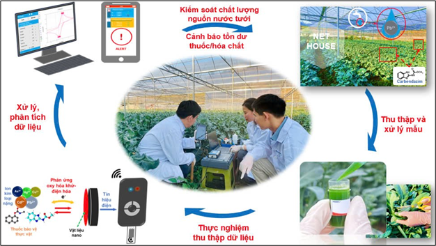 THỬ NGHIỆM ỨNG DỤNG CÔNG NGHỆ CẢM BIẾN NANO ĐIỆN HÓA THÔNG MINH (SECS) TRONG LĨNH VỰC NÔNG NGHIỆP: CƠ HỘI BIẾN CÁC KẾT QUẢ NGHIÊN CỨU KHOA HỌC THÀNH CÁC “SẢN PHẨM CÔNG NGHỆ CAO” CÓ GIÁ TRỊ THỰC TIỄN
