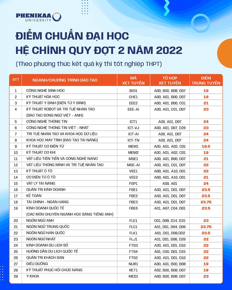 Điểm Chuẩn Phenikaa 2022 Đợt 2: Mở Cánh Cửa Tương Lai - Chi Tiết Và Đầy Đủ Nhất!