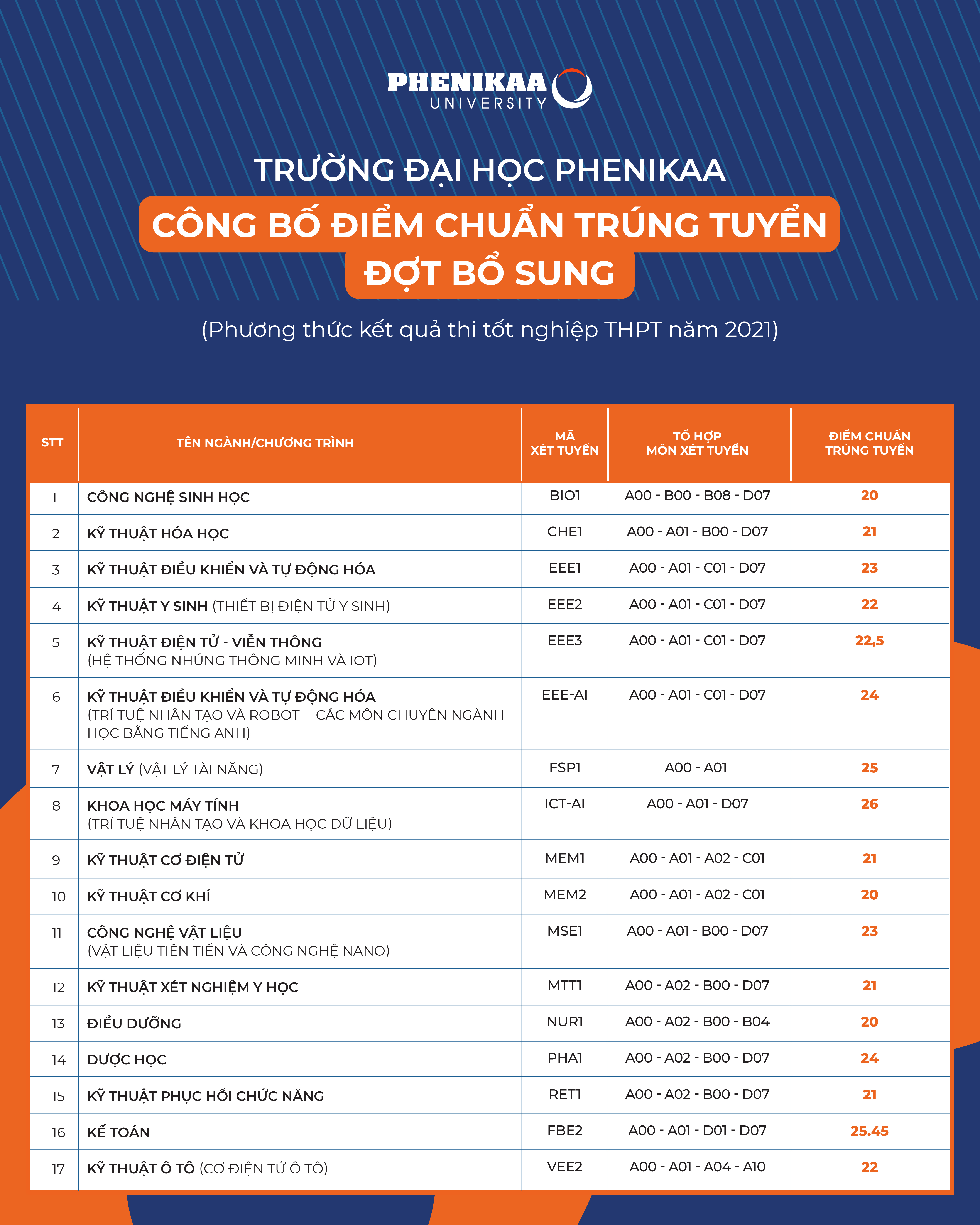 Phương thức tuyển sinh và yêu cầu điểm chuẩn